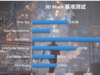 3DMarkTimeSpy测试20GB只损失了4-9％的性能