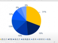 集微网报道市场研究机构IDC近日发布的最新全球大尺寸液晶显示面板价格研究报告显示