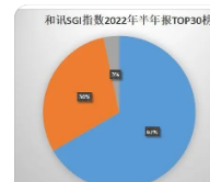 2022年市场份额前五名的厂商中中国厂商继续占据三个席位