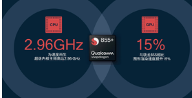 第二代骁龙 7+ 的 CPU 性能上相比前代提升高达 50%
