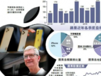 苹果财报透露营收高于市场预期其中第二财季iPhone营收为513.34亿美元