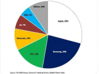 三星以21%的市场份额保持领先地位苹果以17%的市场份额位居第二