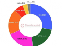 研究机构Counterpoint最近公布了2023年第二季度全球智能手机市场数据