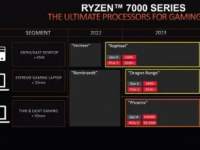 AMD 锐龙7000系列处理器目前已经覆盖了大部门产品线