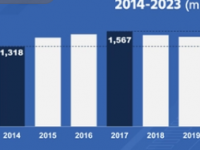 2023年全球智能手机出货量将下降6%达11.5亿台