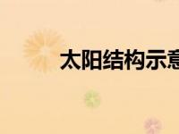 太阳结构示意图简图（太阳结构）