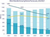受大环境影响手机行业销量持续低迷2023年手机出货量依旧延续呈下滑趋势