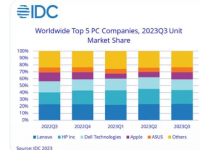 2023年第三季度PC出货量继续螺旋式下降