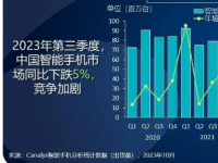 2023年第三季度中国智能手机市场温和下跌5%