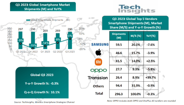 根据 TechInsights 发布的最新数据 2023 年 Q3 全球智能手机出货量为 2.96 亿部