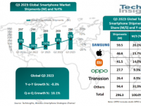 根据 TechInsights 发布的最新数据 2023 年 Q3 全球智能手机出货量为 2.96 亿部