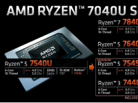 AMD 今日宣布其新款 R5 7545U 和 R3 7440U 处理器将用于笔记本中