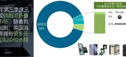 2023年第三季度欧洲智能手机出货量总体同比下降11%