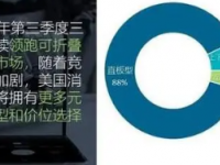 2023年第三季度欧洲智能手机出货量总体同比下降11%