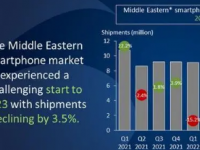 预计2023年三星手机在全球42个市场位居份额第一