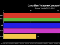 Telus在不到一周的时间内第二次上调电费每月涨价10美元